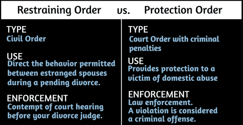 Comparison chart: A Restraining Order is a civil order used in divorce cases, enforced by court. A Protection Order is a criminal court order for domestic abuse, enforced by law enforcement