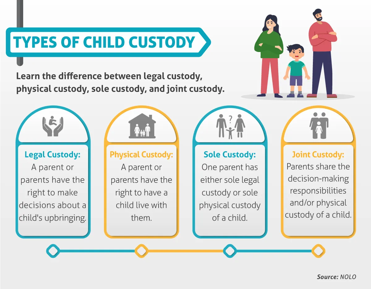 illustration of Types of Child Custody