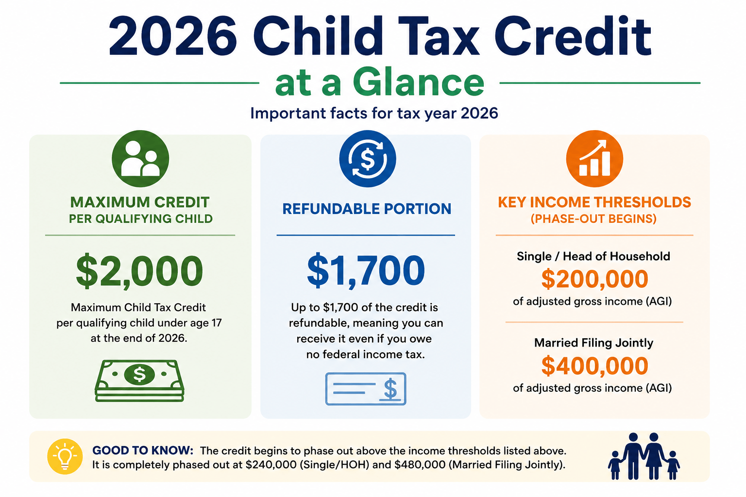 2026 Child Tax Credit infographic showing a $2,000 maximum credit per qualifying child, a refundable portion up to $1,700, and income phase-out thresholds for single, head-of-household, and married joint filers