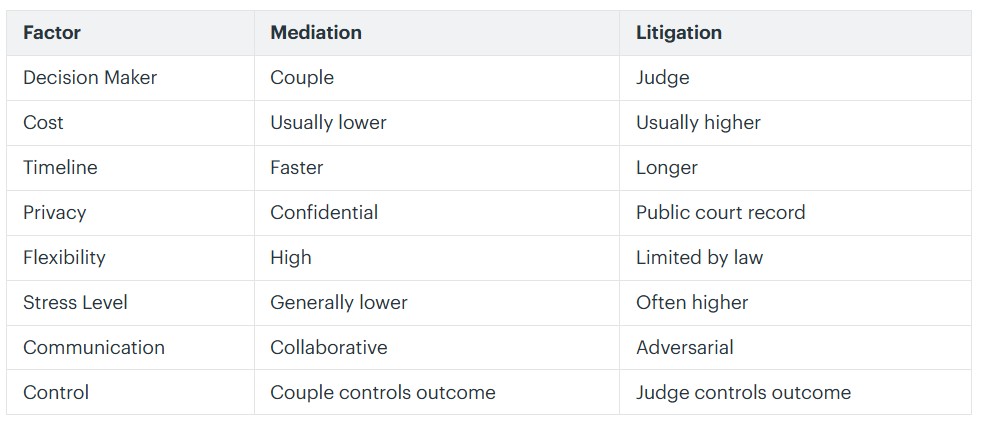 Comparison table showing mediation vs. litigation in family law, including differences in cost, timeline, privacy, flexibility, stress, communication, decision-making, and control over the outcome.