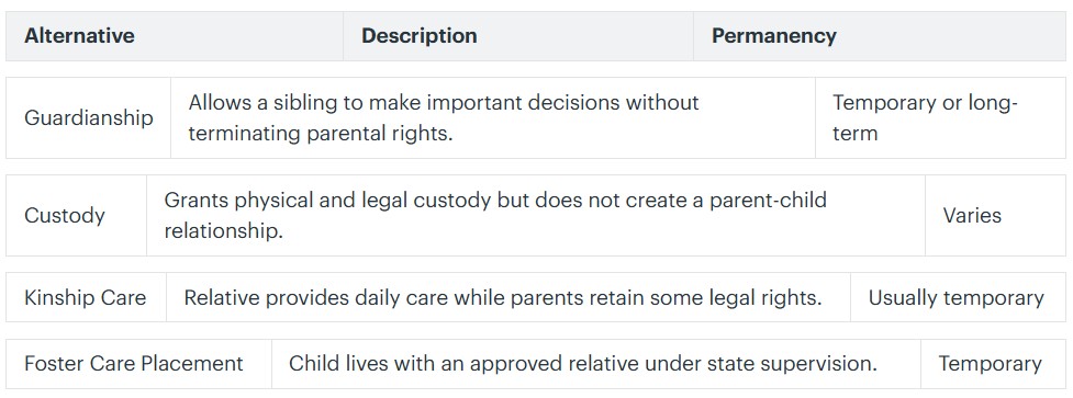 Comparison table of alternatives to sibling adoption, including guardianship, custody, kinship care, and foster care placement, explaining parental rights, caregiving arrangements, and whether each option provides temporary or long-term permanency for siblings.